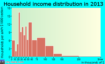 Gold Bar household income distribution