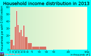 Goldendale household income distribution