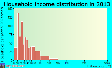 Anderson household income distribution