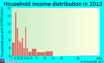 Grand Coulee household income distribution