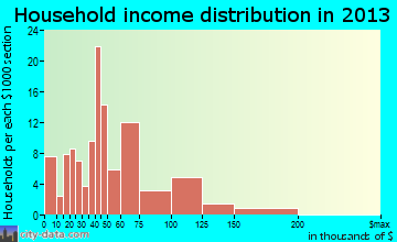 Grand Mound household income distribution