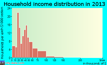 Granger household income distribution