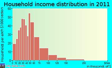 Green Acres household income distribution