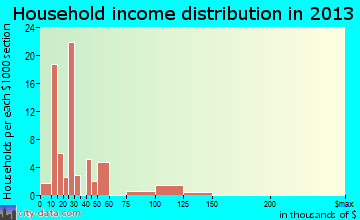 Grayland household income distribution
