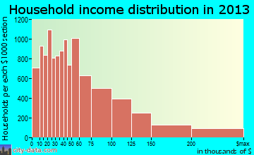 Anaheim household income distribution