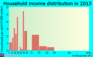 Harrington household income distribution