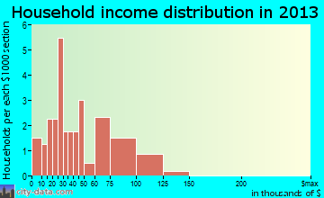 Harrah household income distribution