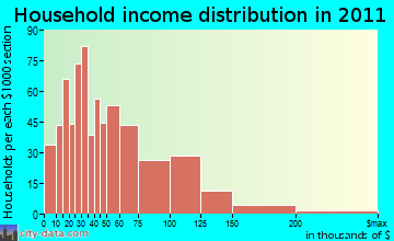 Hazel Dell North household income distribution