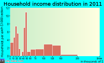 Highland household income distribution