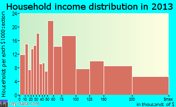 Hobart household income distribution
