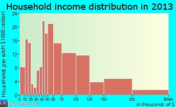 Hockinson household income distribution