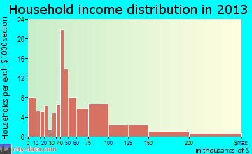 Angwin household income distribution