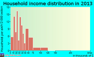 Ilwaco household income distribution