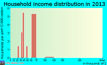 Humptulips household income distribution