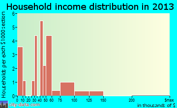 Index household income distribution