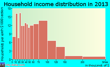 Indianola household income distribution