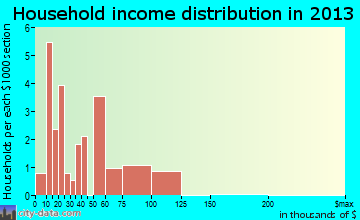 Ione household income distribution
