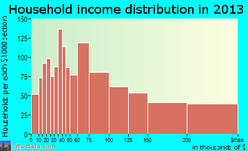 Issaquah household income distribution