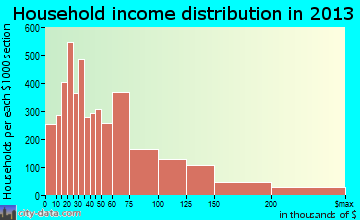 Antioch household income distribution