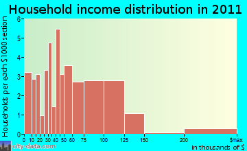 John Sam Lake household income distribution