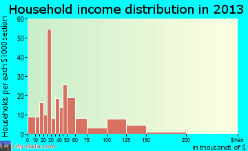 Kalama household income distribution