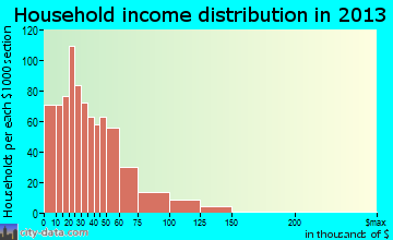 Kelso household income distribution