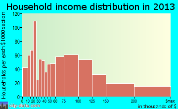 Kenmore, WA household income