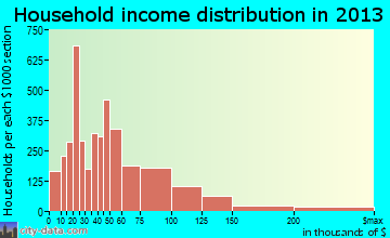 Kennewick household income distribution
