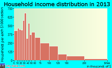 Kent household income distribution