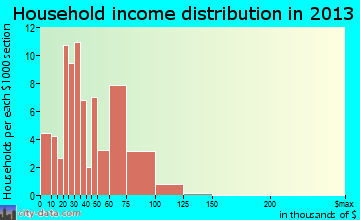Kittitas household income distribution