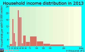 Kingston household income distribution