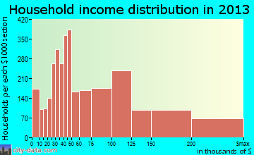 Kirkland household income distribution