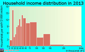 La Center household income distribution