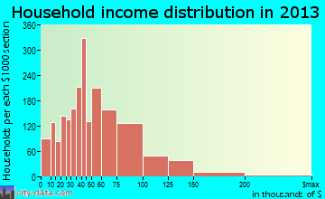 Lacey household income distribution