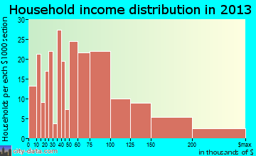 Aptos household income distribution