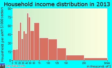 Lakeland North household income distribution