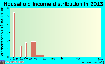 Lake McMurray household income distribution