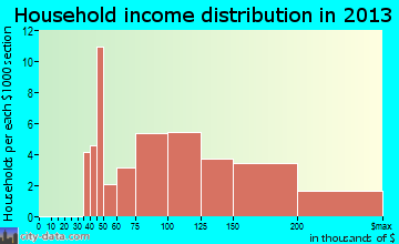 Lake Marcel-Stillwater household income distribution