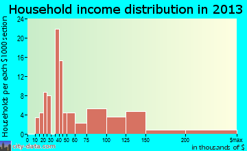 Aptos Hills-Larkin Valley household income distribution