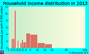 Lake Roesiger household income distribution