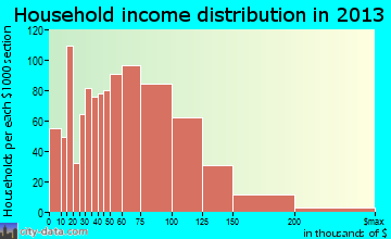 Lake Stevens, WA household income