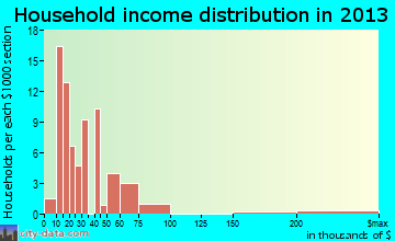 Lakeview household income distribution