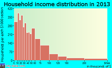 Lakewood household income distribution