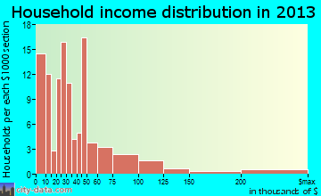 Langley household income distribution