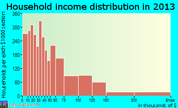 Apple Valley household income distribution
