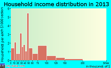 Lind household income distribution