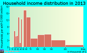 Lochsloy household income distribution