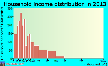 Longview household income distribution