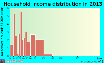 Lyman household income distribution