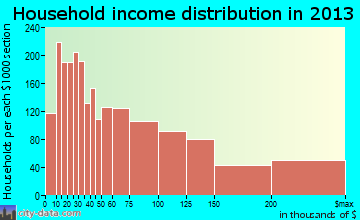 Arcadia household income distribution